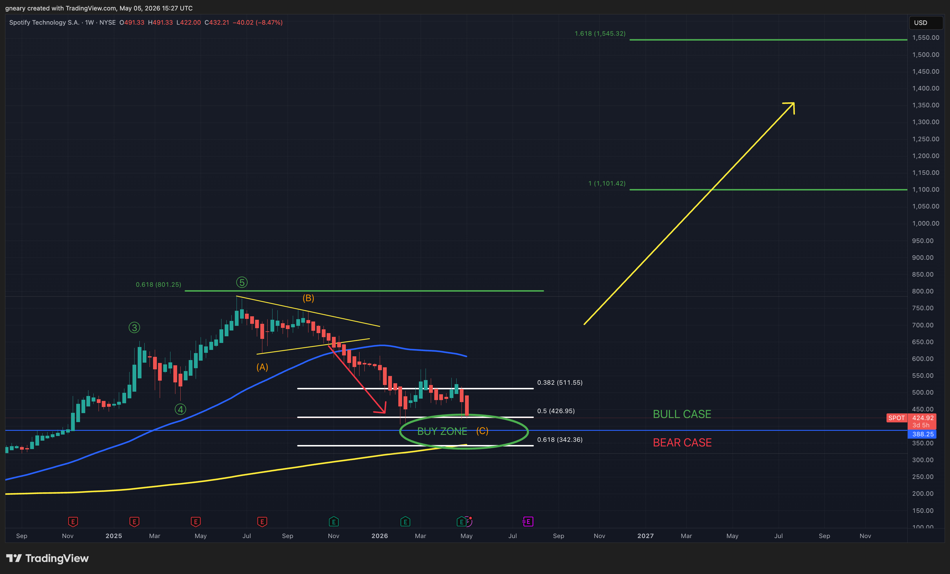 $SPOT weekly chart with Elliott Wave count, Fibonacci levels and buy zone